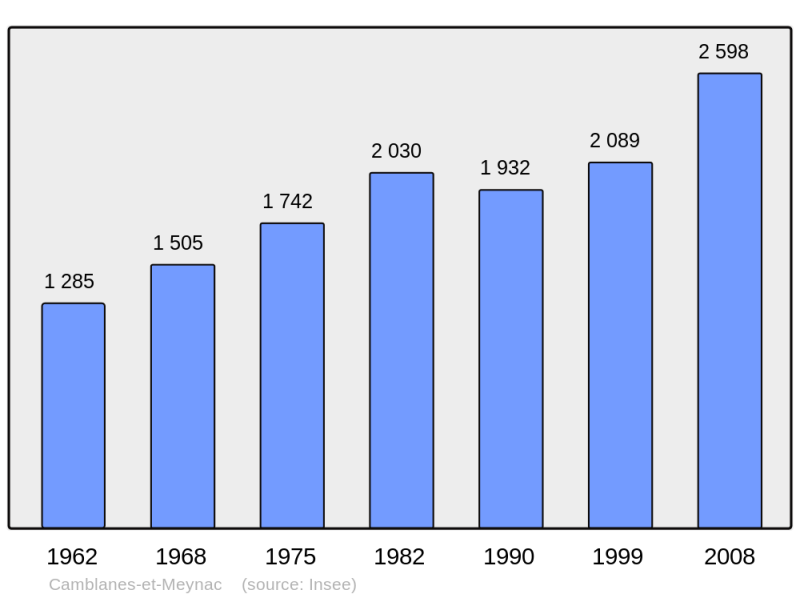 Soubor:Population - Municipality code 33085.png