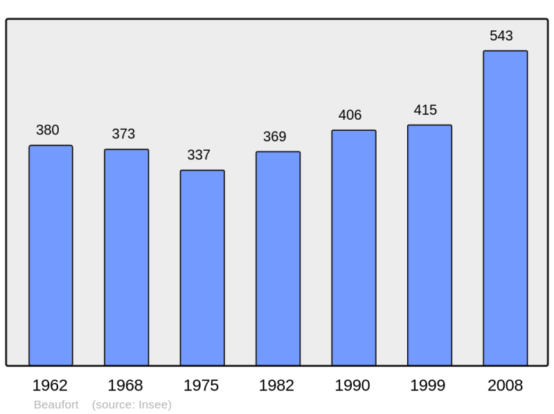 Soubor:Population - Municipality code 38032.png