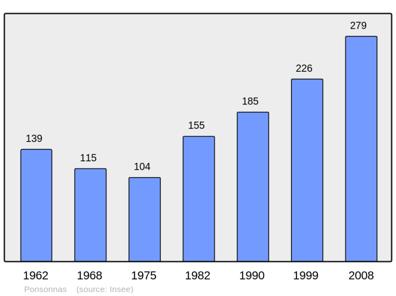 Soubor:Population - Municipality code 38313.png