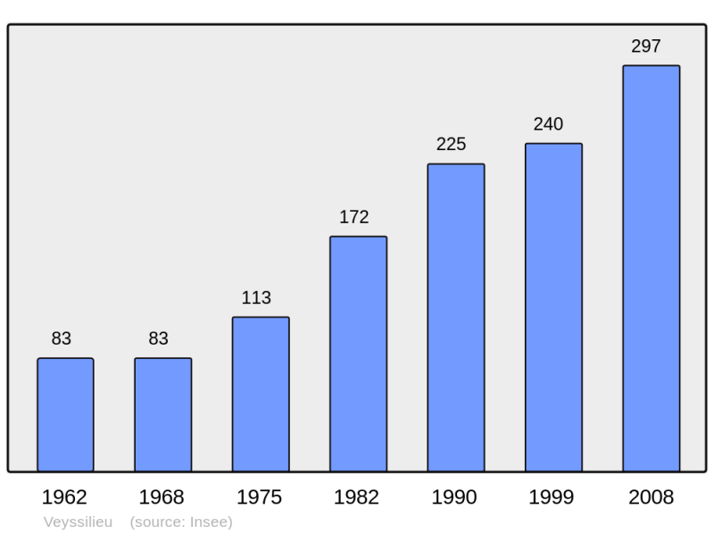 Soubor:Population - Municipality code 38542.png