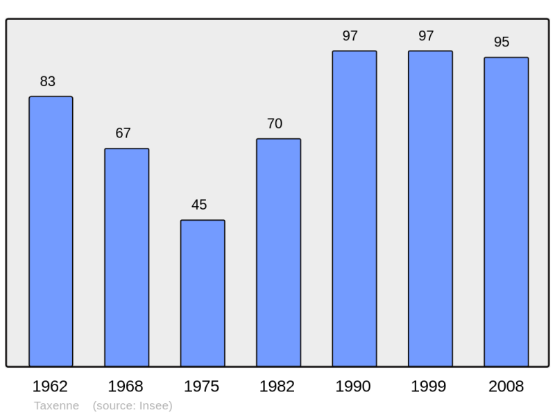 Soubor:Population - Municipality code 39527.png