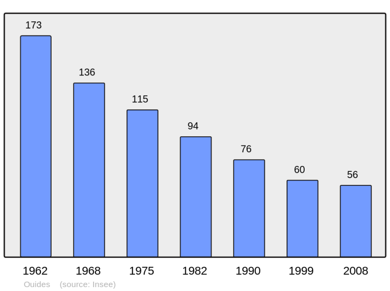 Soubor:Population - Municipality code 43145.png