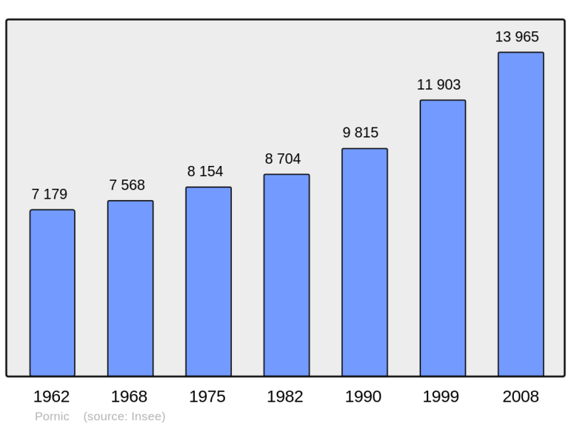 Soubor:Population - Municipality code 44131.png