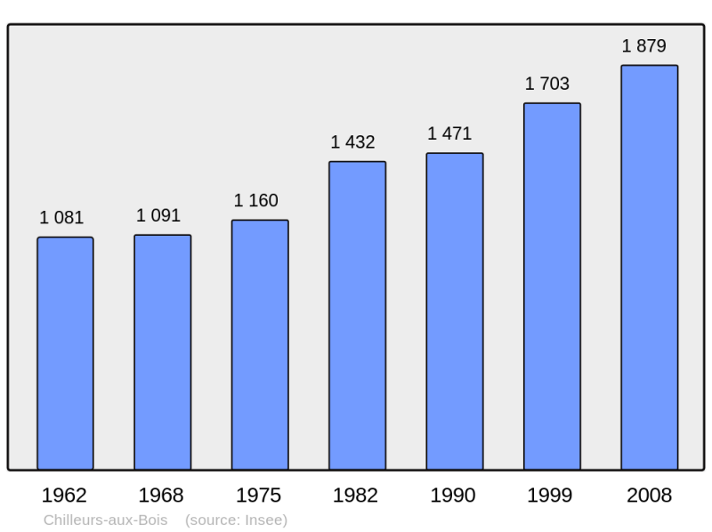 Soubor:Population - Municipality code 45095.png