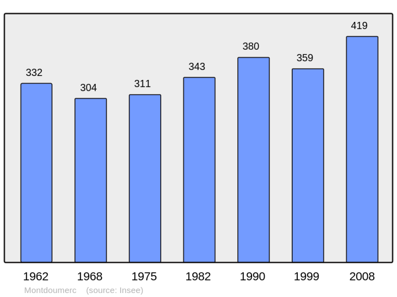 Soubor:Population - Municipality code 46202.png