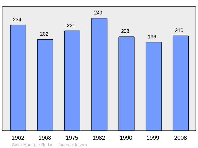 Soubor:Population - Municipality code 46277.png
