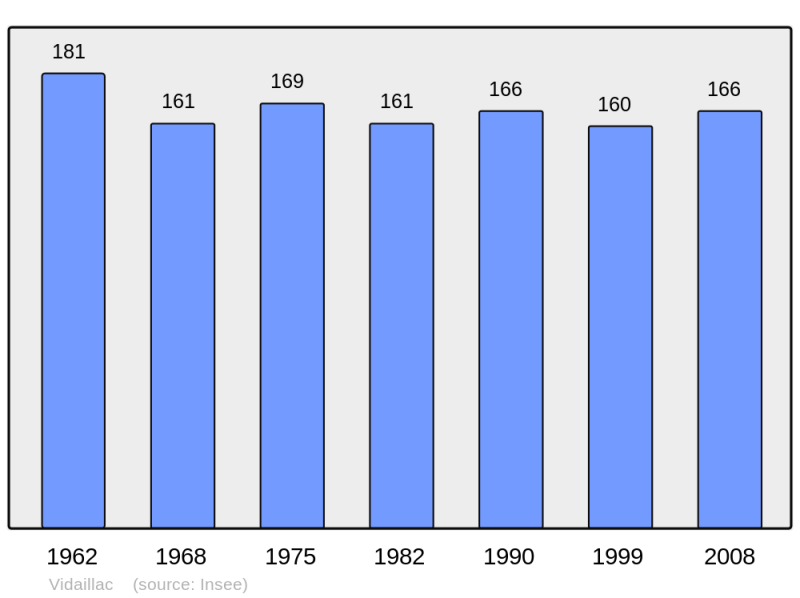 Soubor:Population - Municipality code 46333.png