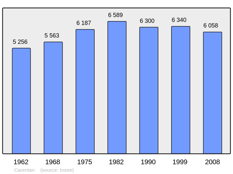 Soubor:Population - Municipality code 50099.png