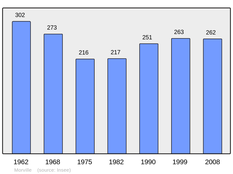 Soubor:Population - Municipality code 50360.png