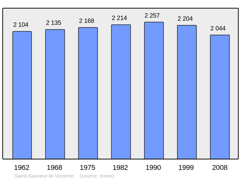 Soubor:Population - Municipality code 50551.png