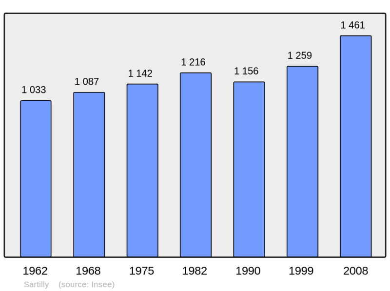 Soubor:Population - Municipality code 50565.png