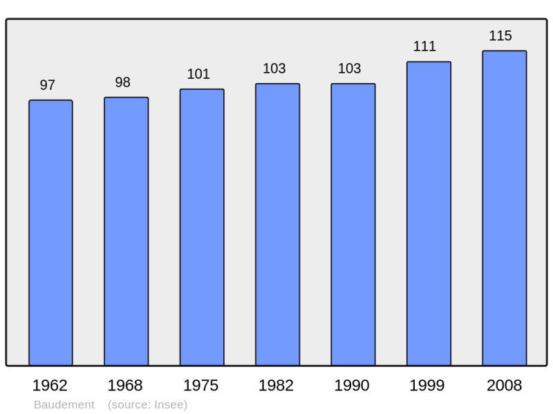 Soubor:Population - Municipality code 51041.png