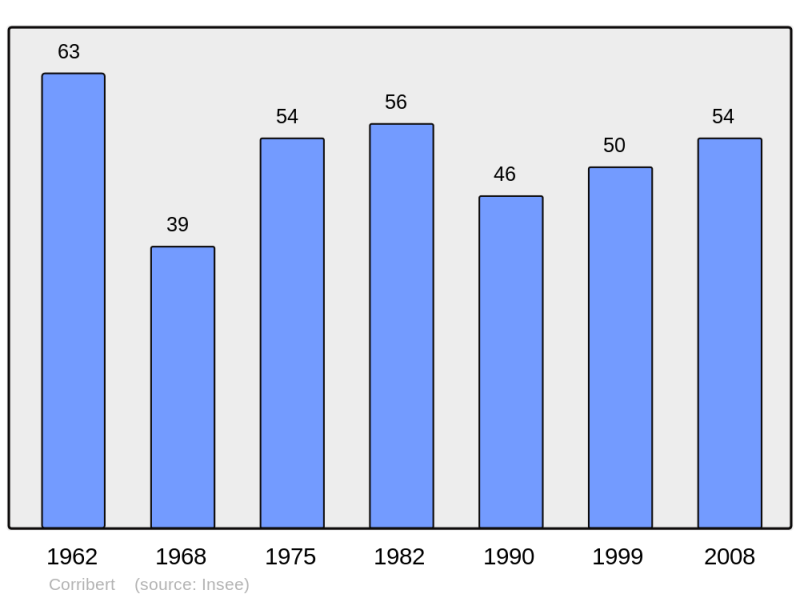 Soubor:Population - Municipality code 51174.png