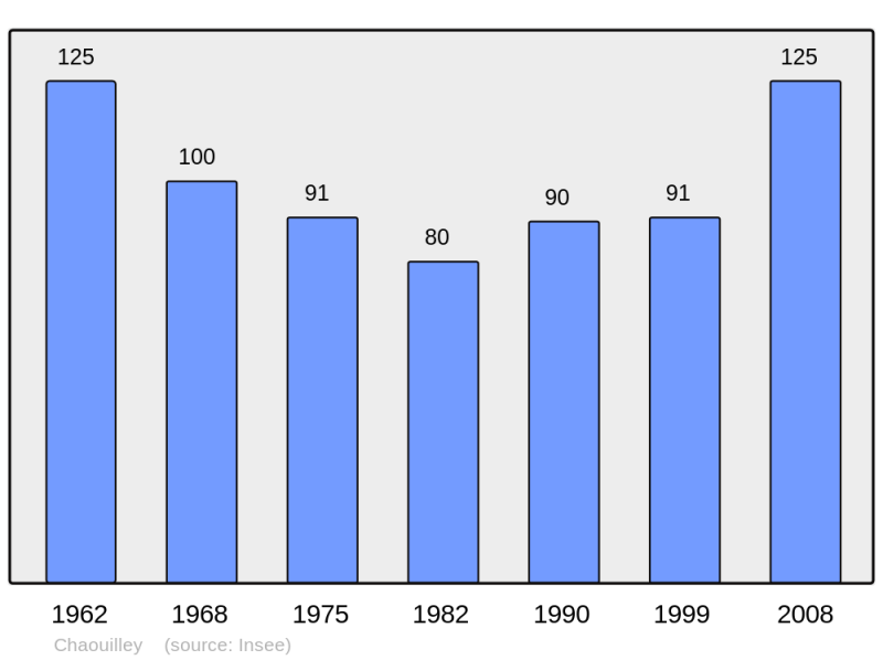 Soubor:Population - Municipality code 54117.png