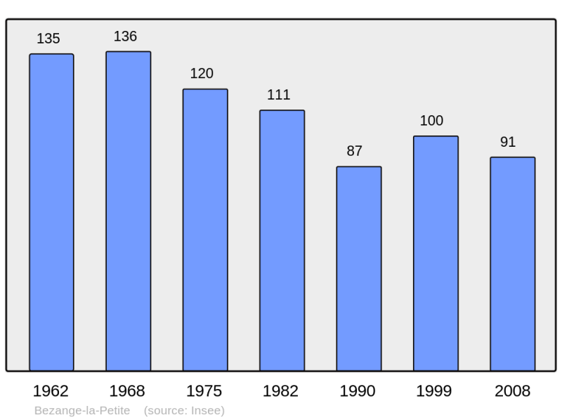 Soubor:Population - Municipality code 57077.png
