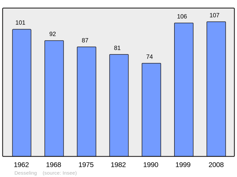 Soubor:Population - Municipality code 57173.png