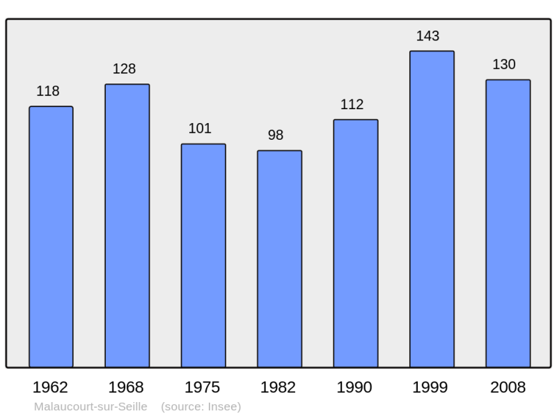 Soubor:Population - Municipality code 57436.png