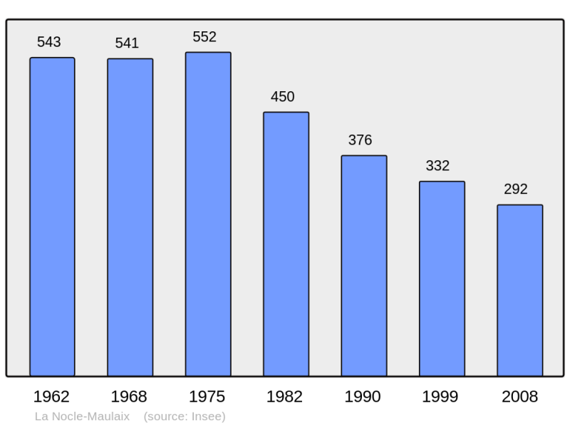 Soubor:Population - Municipality code 58195.png