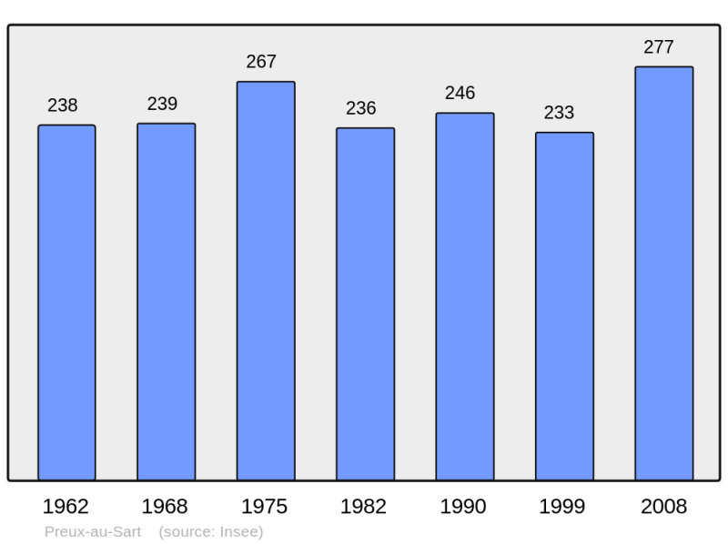 Soubor:Population - Municipality code 59473.png