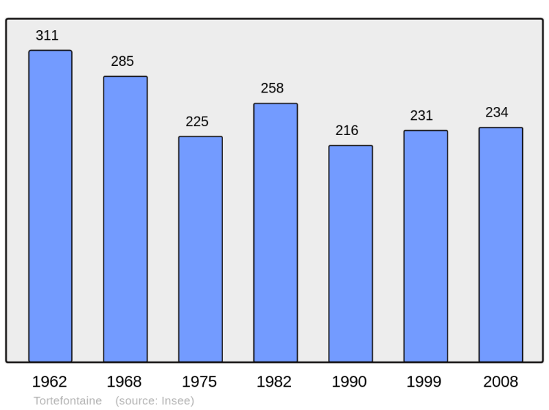 Soubor:Population - Municipality code 62824.png