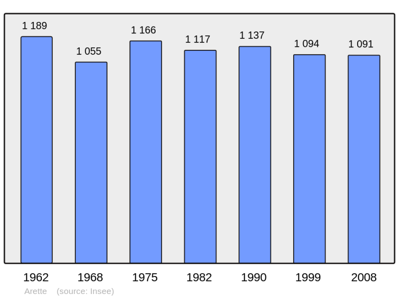 Soubor:Population - Municipality code 64040.png