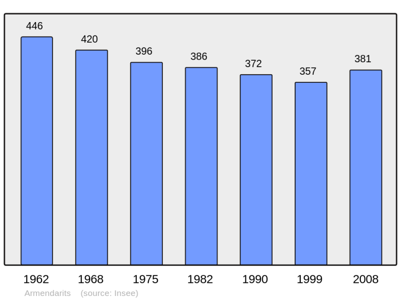 Soubor:Population - Municipality code 64046.png