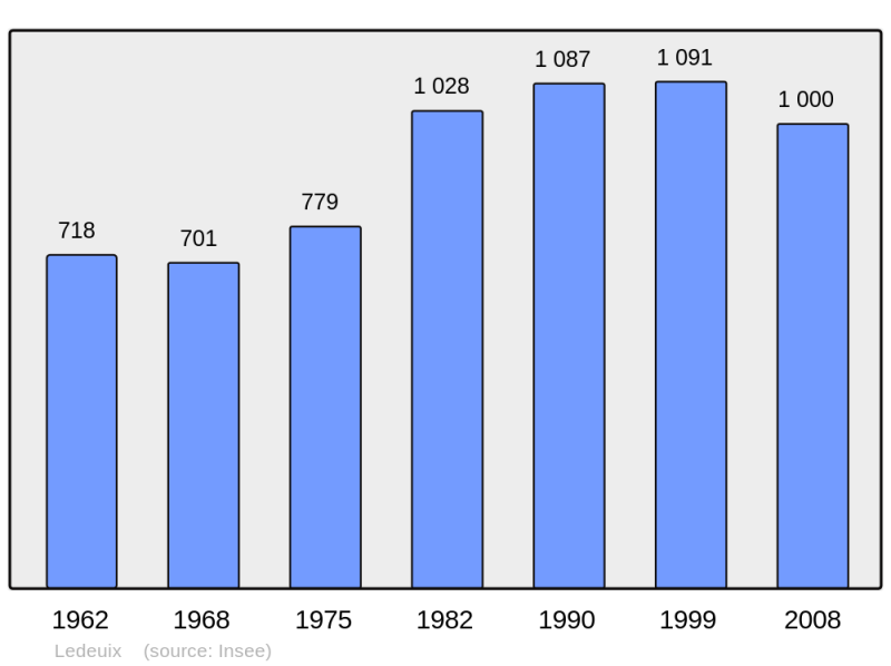 Soubor:Population - Municipality code 64328.png