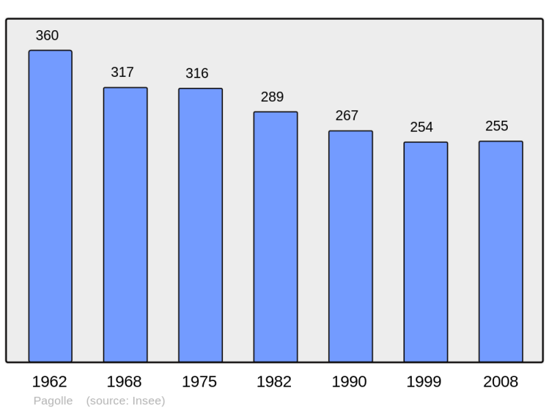 Soubor:Population - Municipality code 64441.png