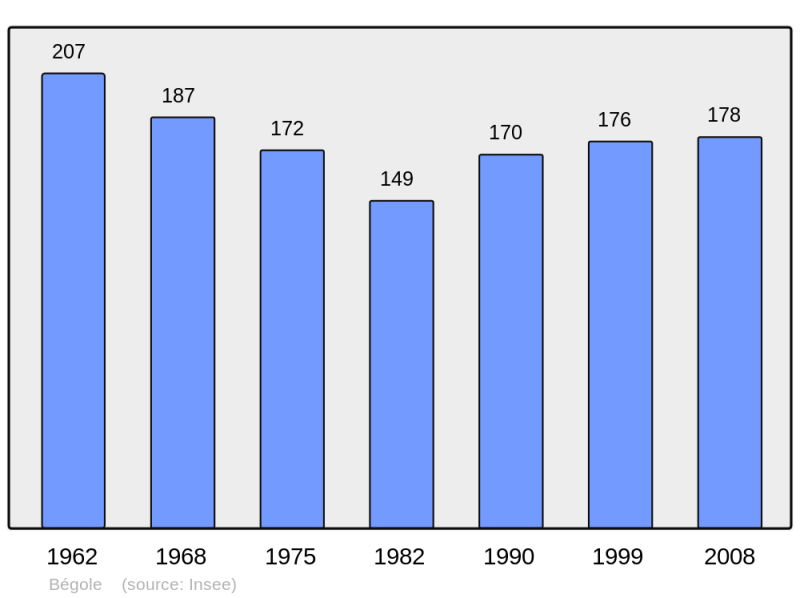 Soubor:Population - Municipality code 65079.png