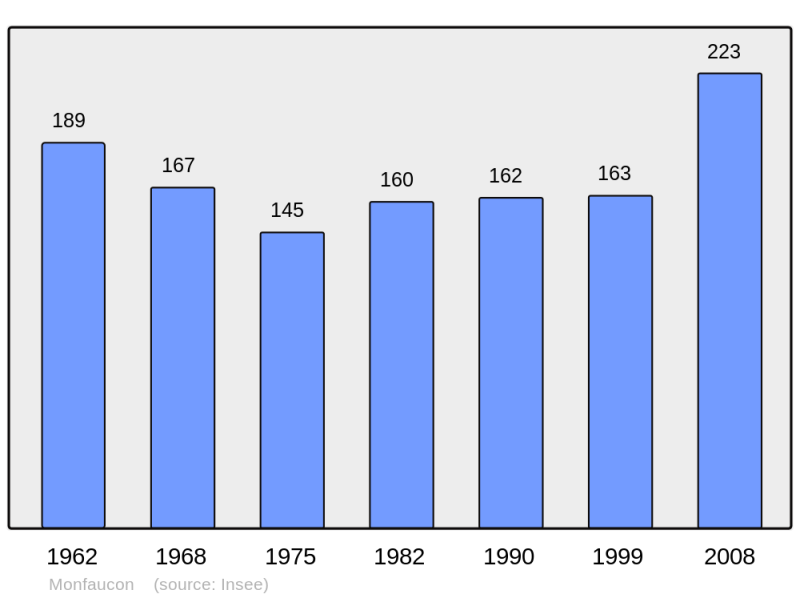 Soubor:Population - Municipality code 65314.png