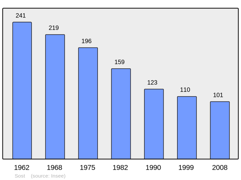 Soubor:Population - Municipality code 65431.png
