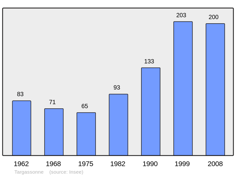 Soubor:Population - Municipality code 66202.png