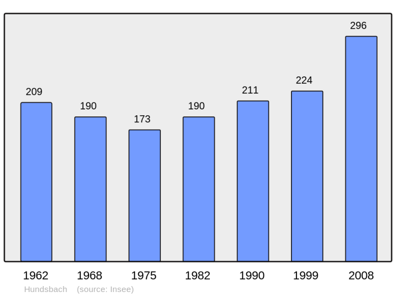 Soubor:Population - Municipality code 68148.png
