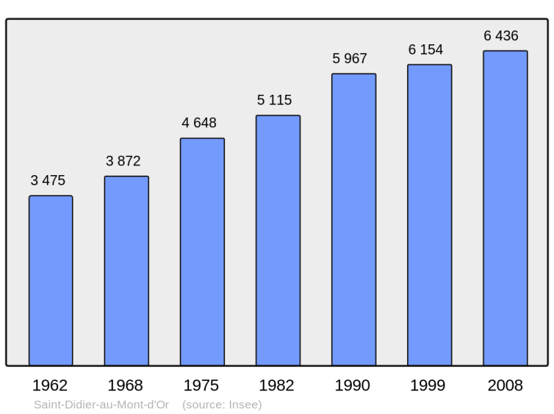 Soubor:Population - Municipality code 69194.png