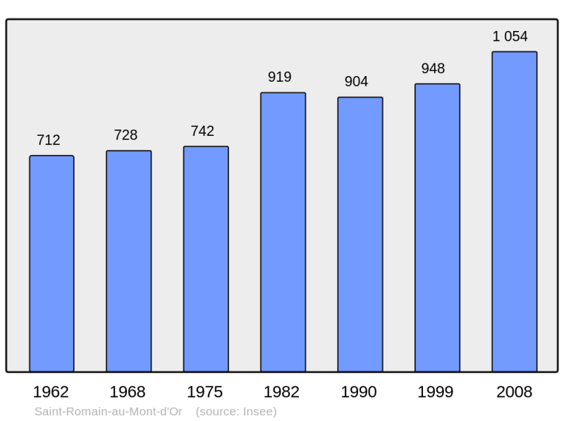 Soubor:Population - Municipality code 69233.png