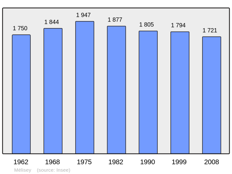 Soubor:Population - Municipality code 70339.png