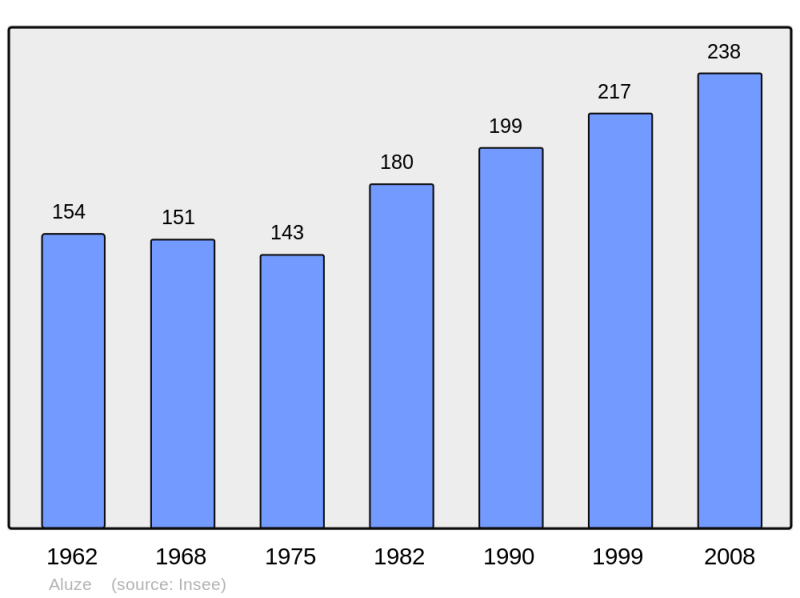 Soubor:Population - Municipality code 71005.png