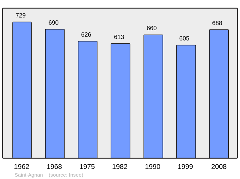 Soubor:Population - Municipality code 71382.png