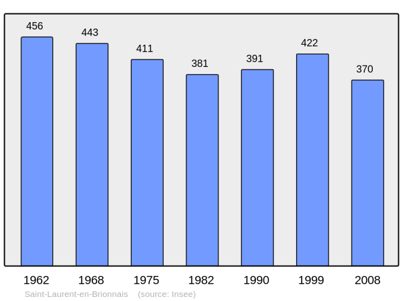 Soubor:Population - Municipality code 71437.png