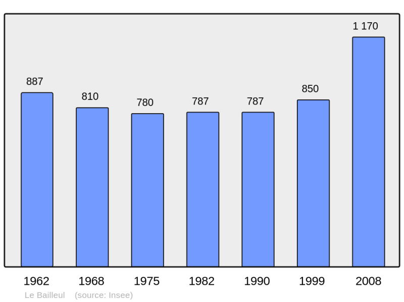 Soubor:Population - Municipality code 72022.png