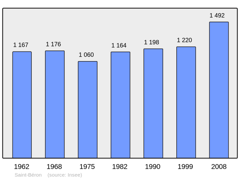 Soubor:Population - Municipality code 73226.png