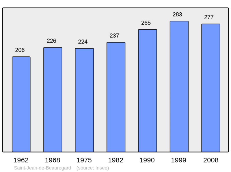 Soubor:Population - Municipality code 91560.png