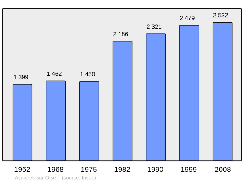 Soubor:Population - Municipality code 95026.png