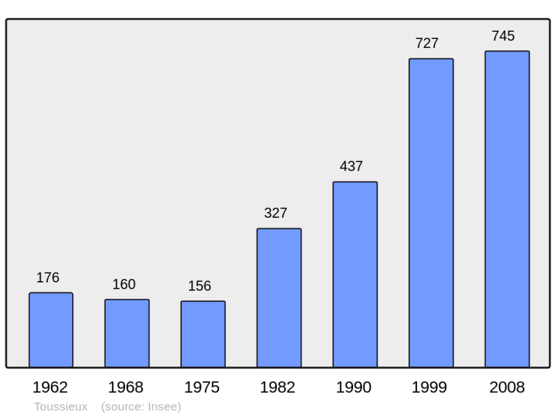 Soubor:Population - Municipality code 01423.png