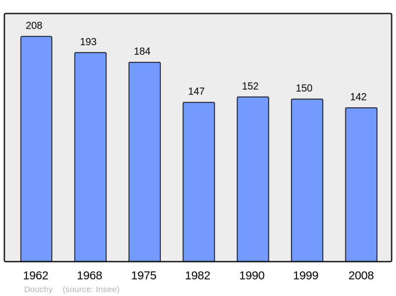 Soubor:Population - Municipality code 02270.png