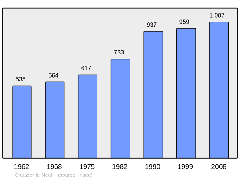 Soubor:Population - Municipality code 03093.png