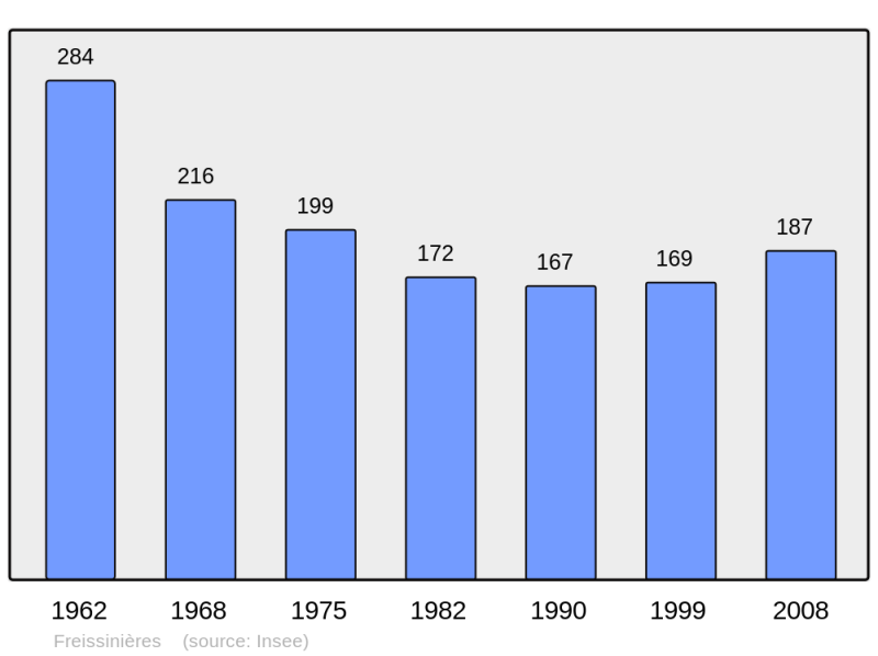 Soubor:Population - Municipality code 05058.png