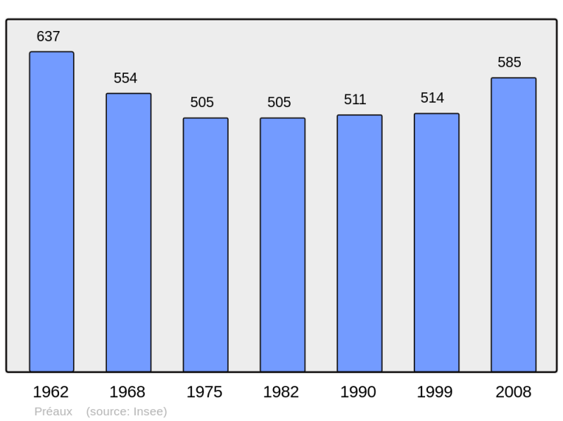 Soubor:Population - Municipality code 07185.png