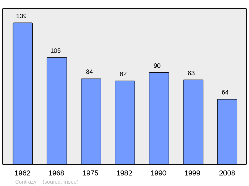 Soubor:Population - Municipality code 09098.png