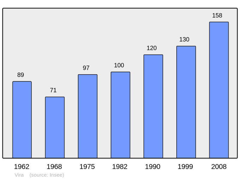 Soubor:Population - Municipality code 09340.png